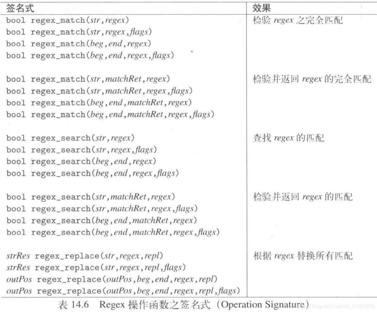 Regex 正则表达式查找匹配函数