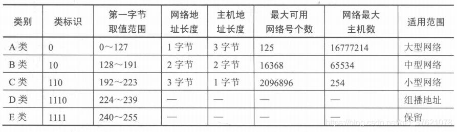 各类IP地址特点
