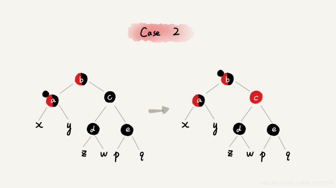 红黑树二次删除case2调整过程