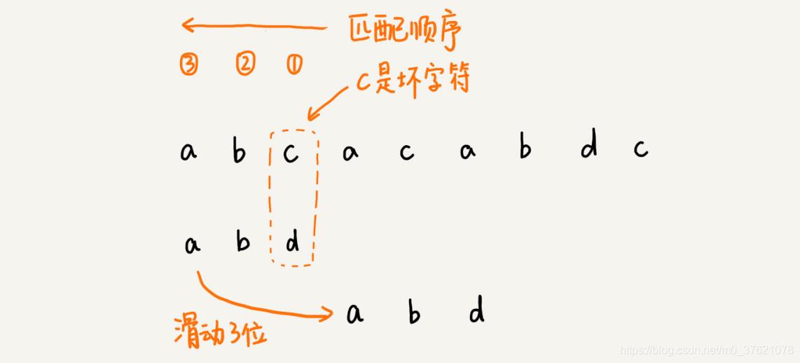 BMH 匹配算法图示