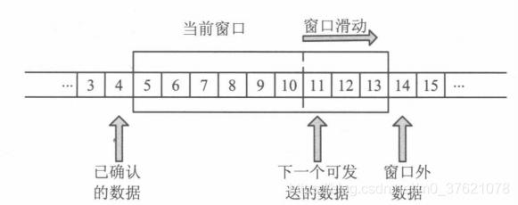 TCP滑动窗口
