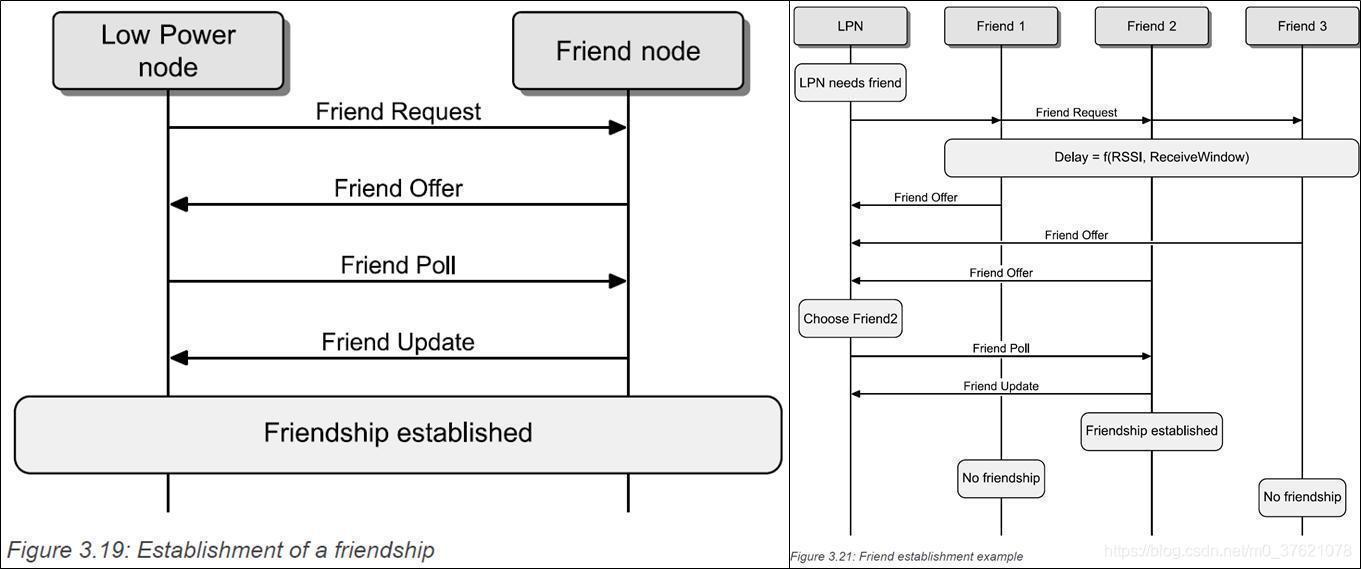 BLE MESH Friendship的建立过程