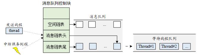 消息队列工作方式