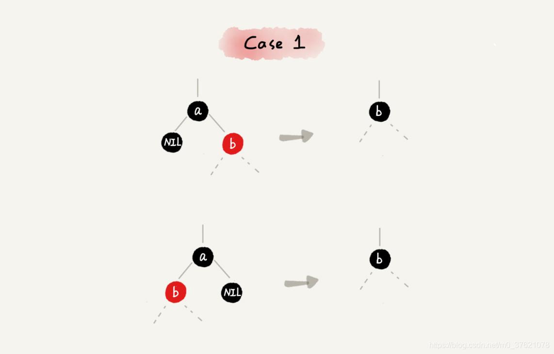 红黑树初步删除case1调整过程