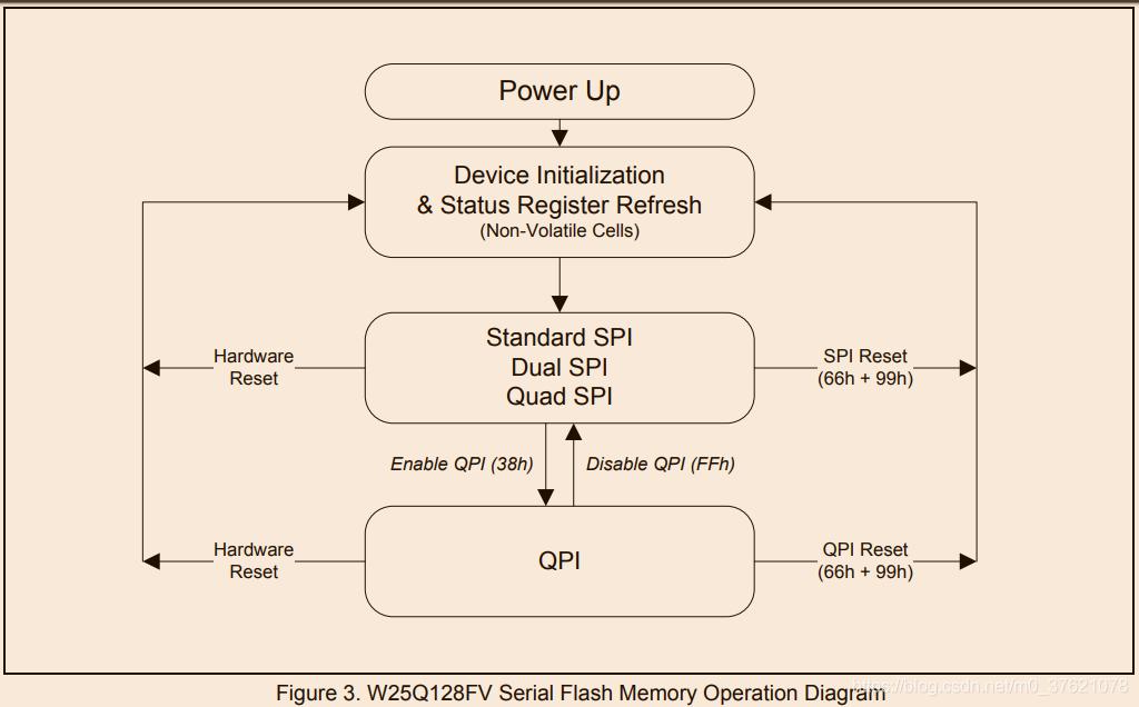 W25Q128串行flash操作框图