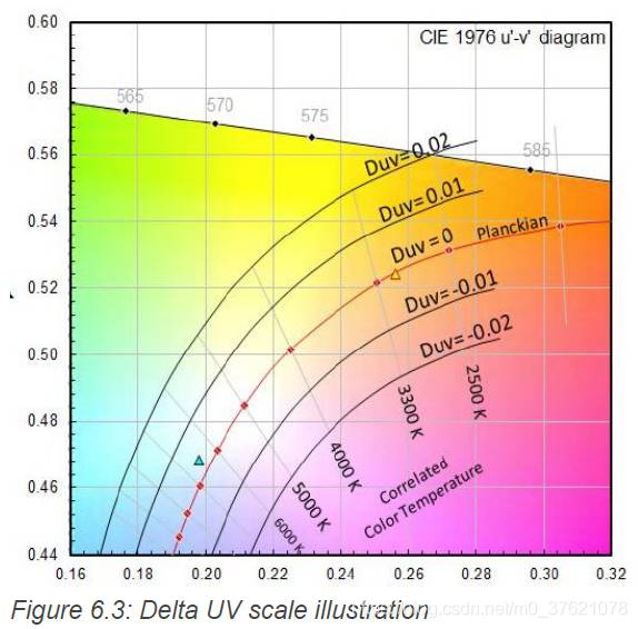 Delta UV scale illustration