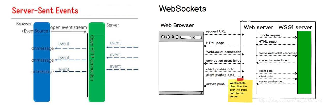 SSE与WebSockets原理示意图