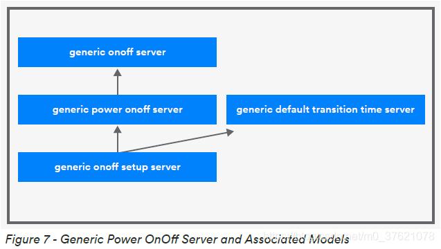 Generic Power OnOff Server and Associated Models