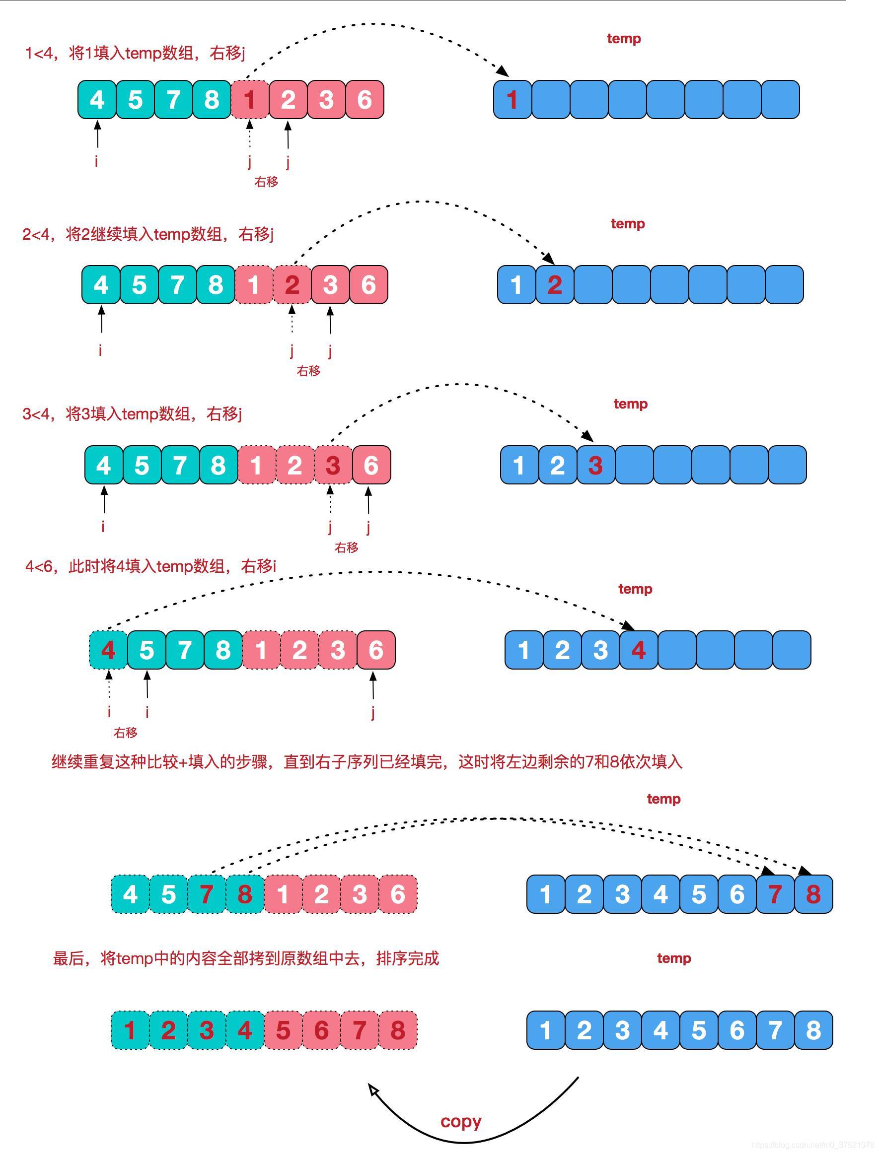 两个有序子序列合并为一个有序序列示意图