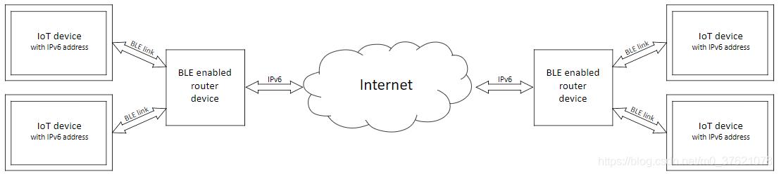 BLE 设备接入Internet