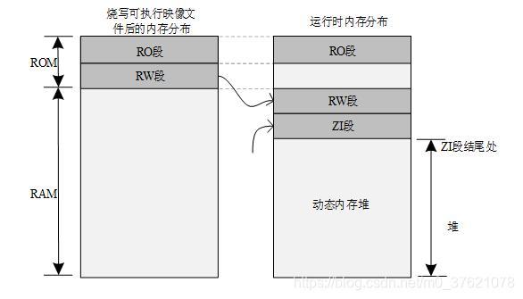 RT-Thread程序内存分布图