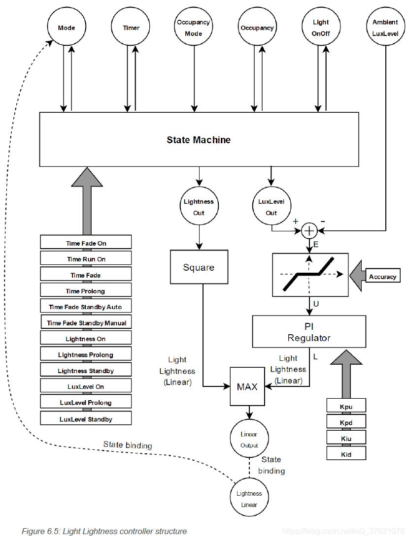 Light Lightness controller structure