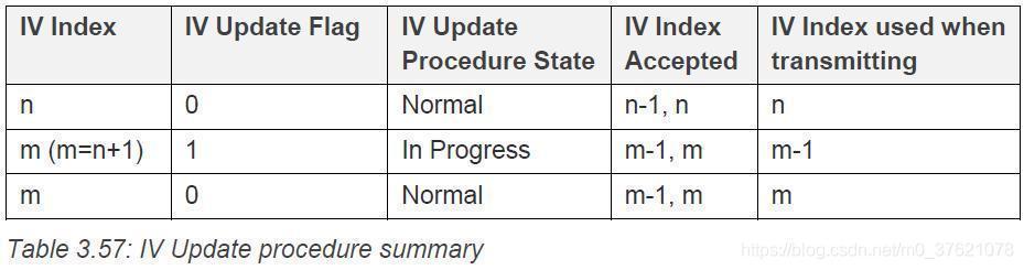 IV Update procedure summary