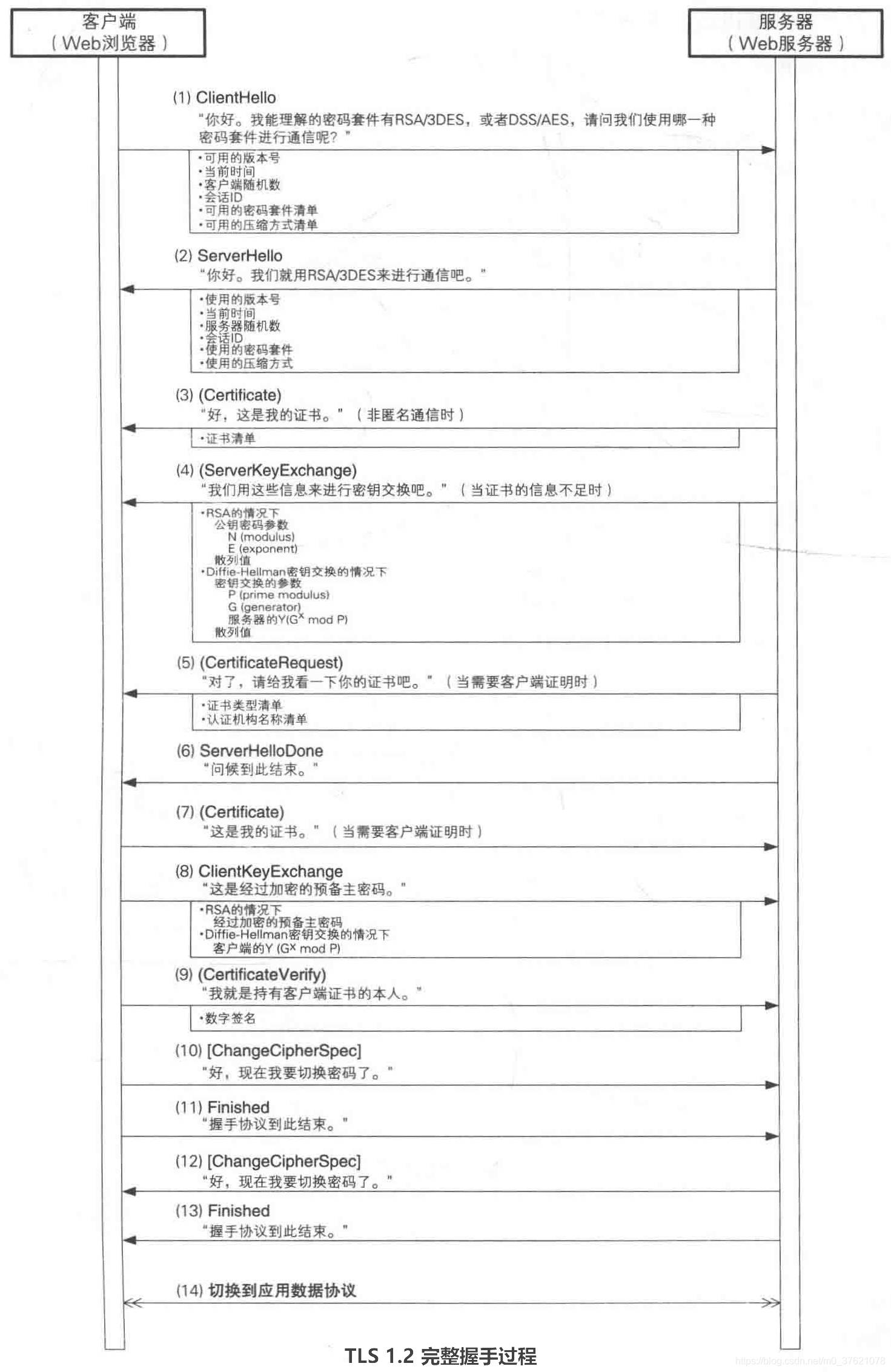 TLS 1.2完整握手过程