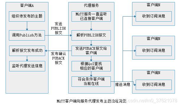 MQTT Client 向Broker 发布某主题的消息