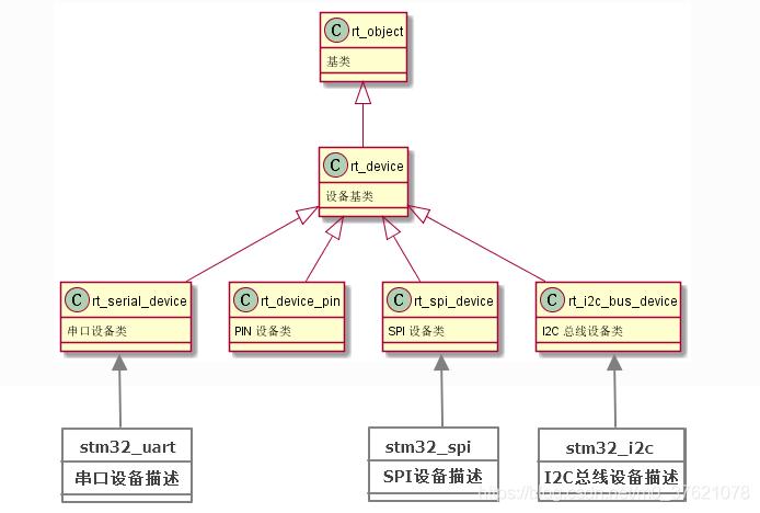 设备描述结构体间的继承关系
