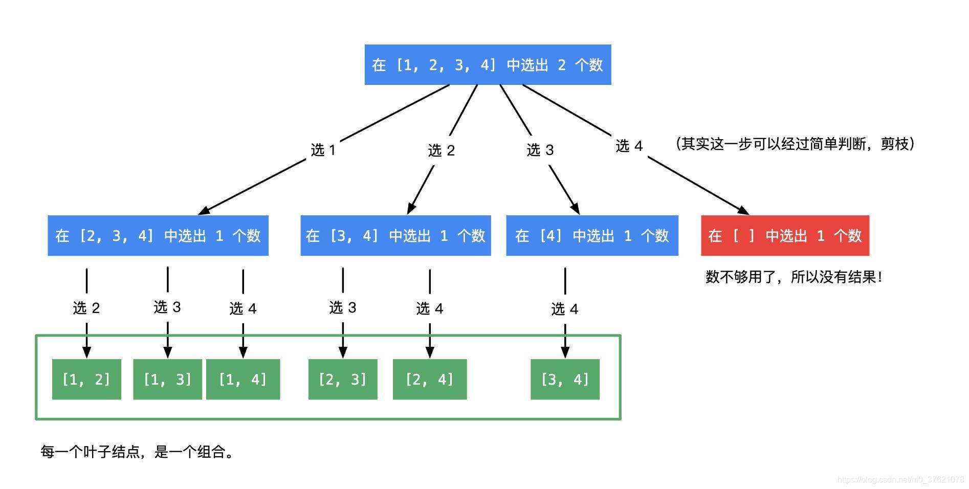 从n个元素中取出m个元素的组合图示