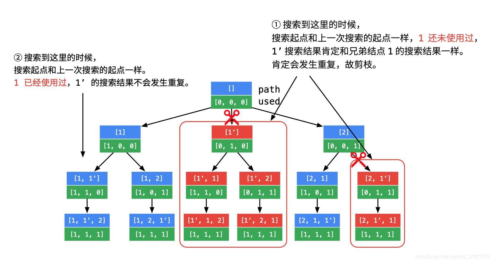 全排列重复元素剪枝图示