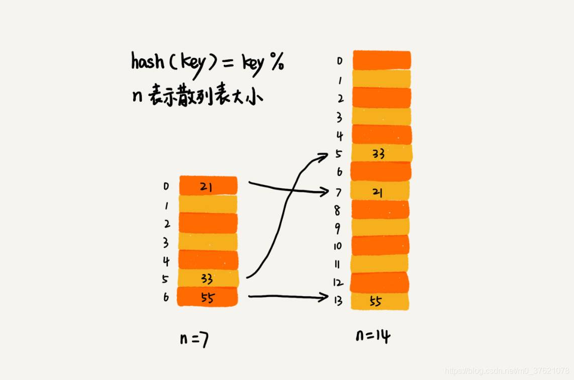 散列表扩容重散列