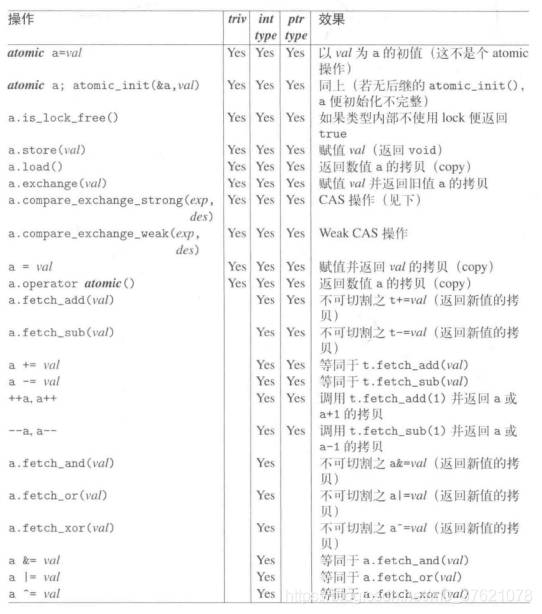 原子操作