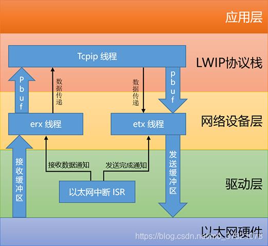 以太网设备管理框架