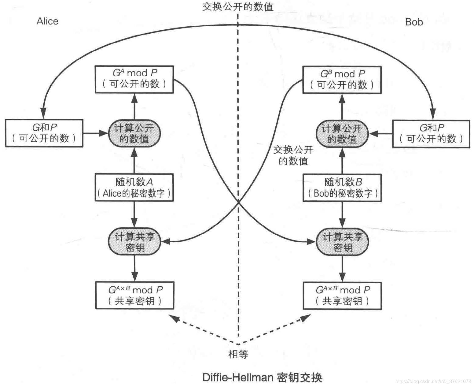 DH密钥交换过程