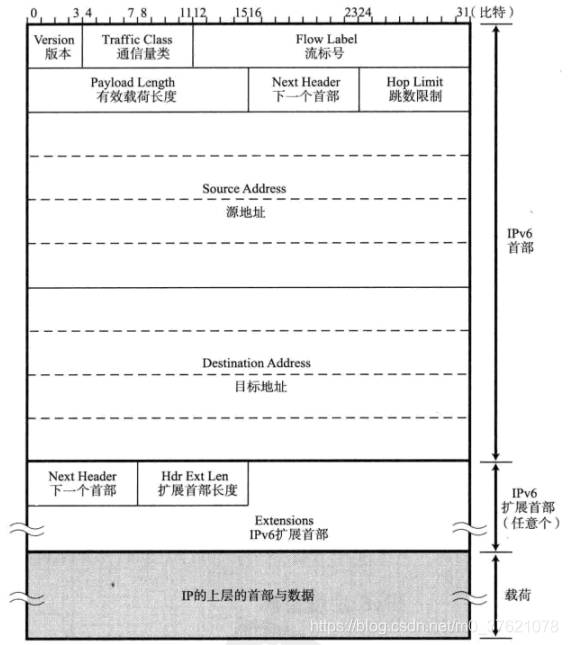 IPv6数据报格式