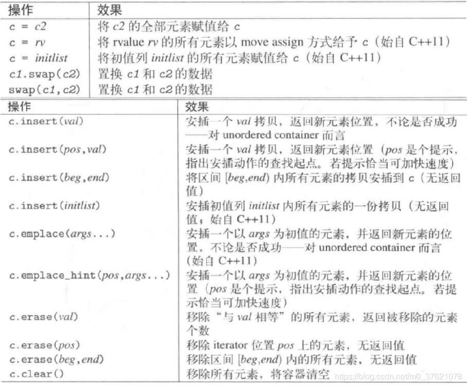无序映射更易型操作
