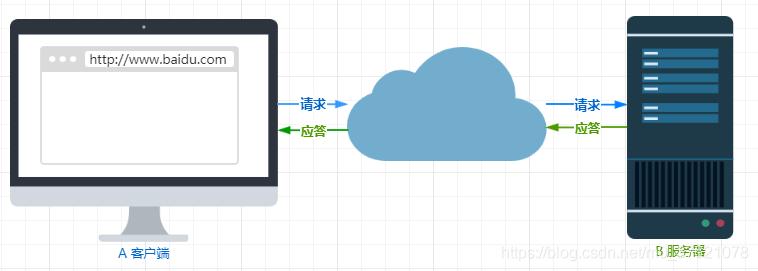 Web浏览器访问网页