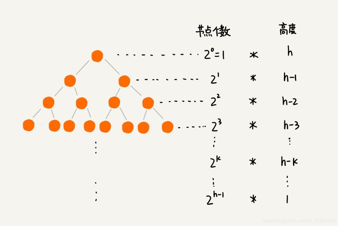 结点个数与高度关系图示