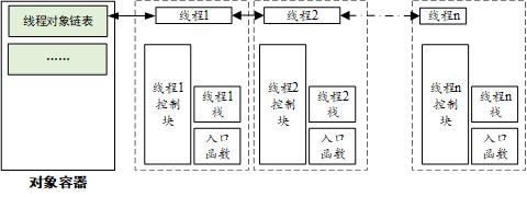 RT-Thread线程对象链表