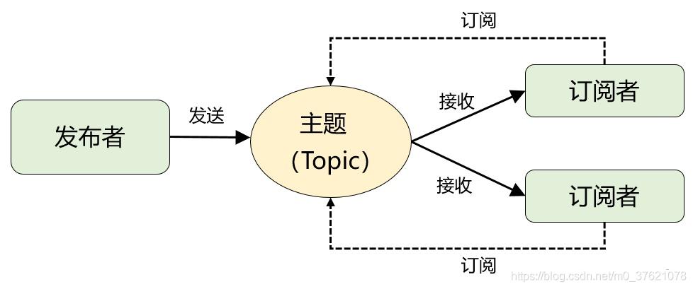 消息的发布-订阅模型