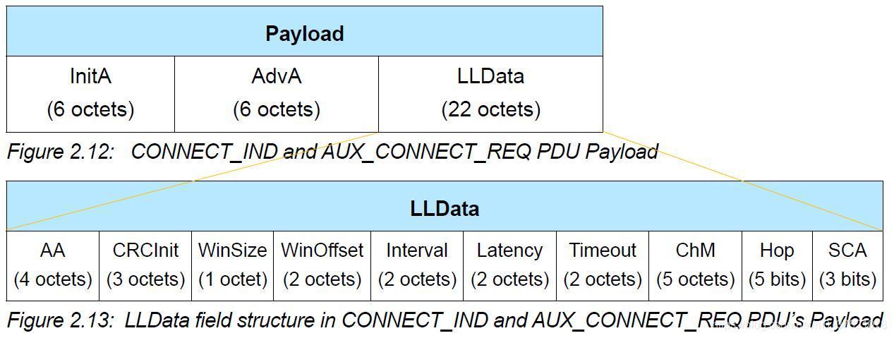 CONNECT_IND Payload and LLData fields