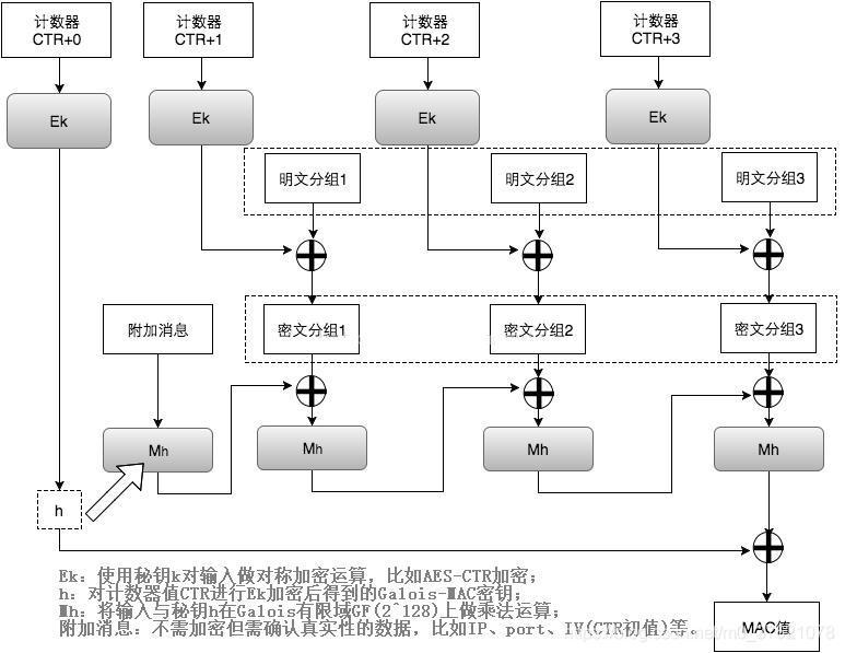 AES-GCM认证加密过程