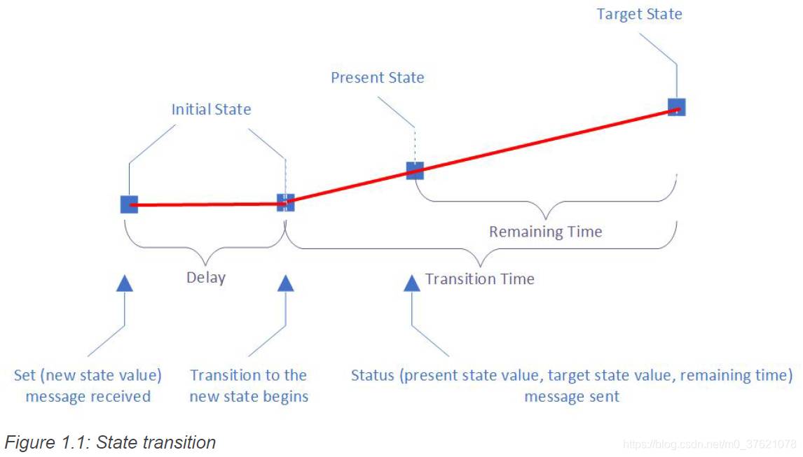 State transition