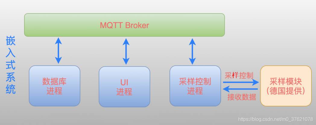 嵌入式系统多进程间消息发布-订阅示例