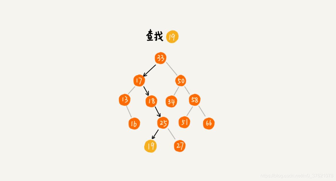 二叉查找树查找示例