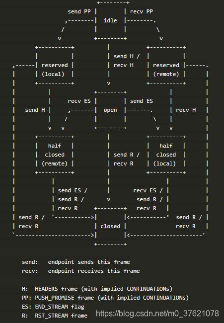 HTTP/2 Stream状态转换图