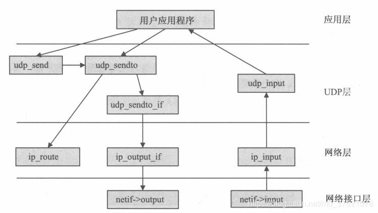 UDP层函数调用关系