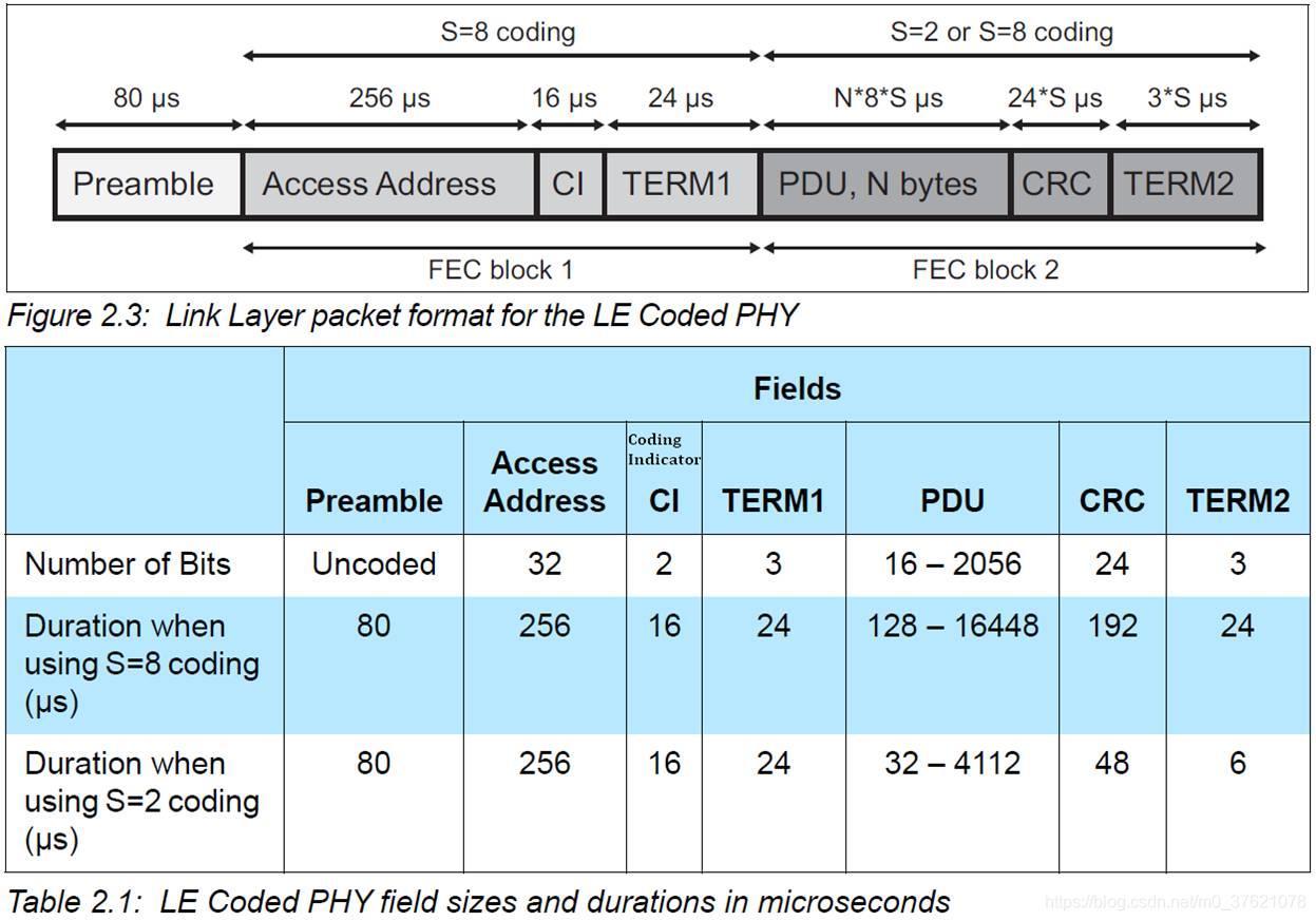 Link Layer packet format for the LE Coded PHY