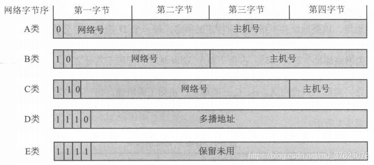 网络地址分类