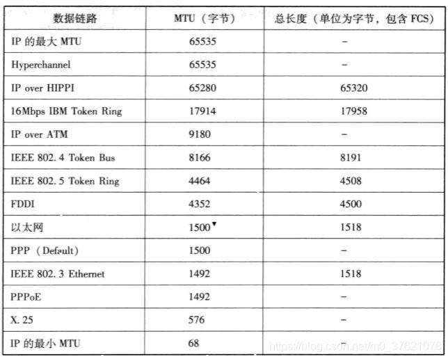 各种链路MTU大小