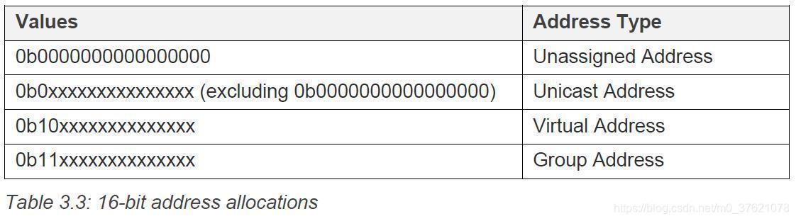 16-bit address allocations