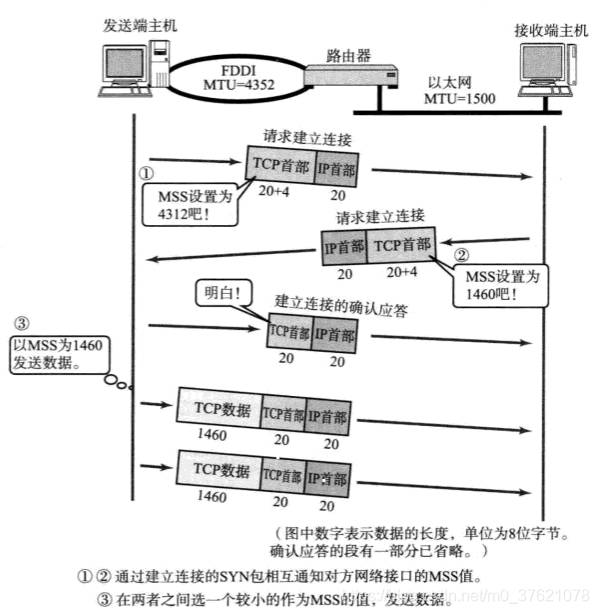 TCP通信确定MSS大小