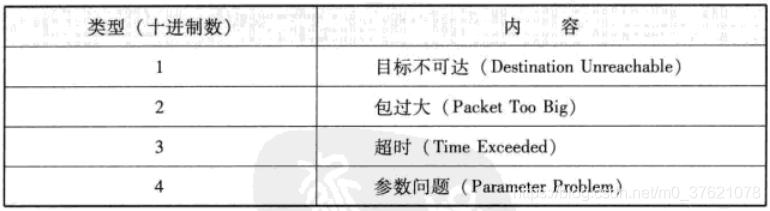 ICMPv6错误报告消息