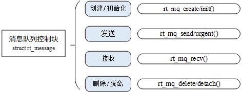 消息队列接口函数