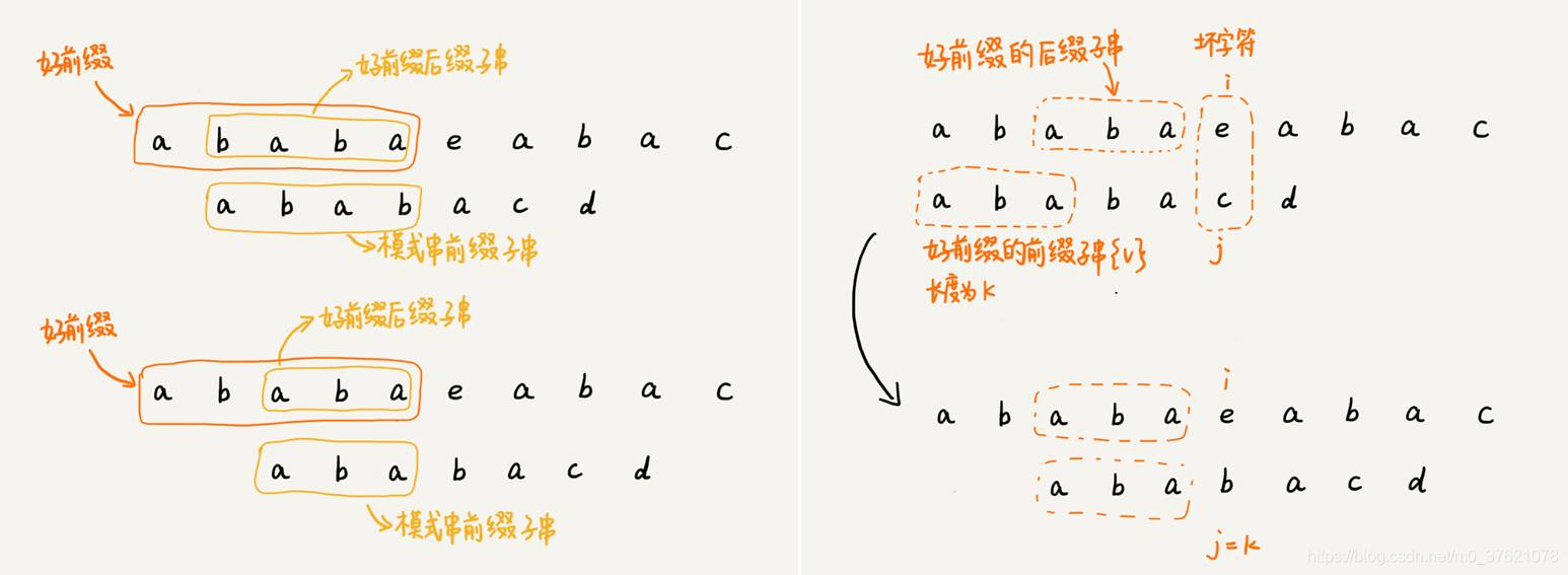 好前缀的后缀字符重合图示