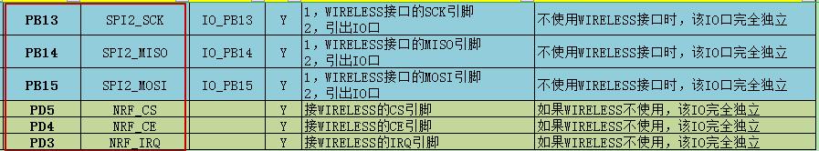 NRF Wireless接口