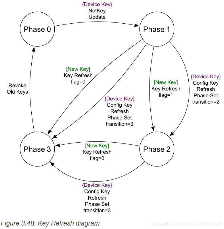 Key Refresh diagram