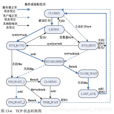 TCP状态转换图